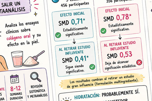 Colágeno y piel: qué revela el nuevo metaanálisis de 2026
