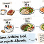 ¿Importa cómo repartes la proteína durante el día? Un nuevo estudio analiza el picoteo