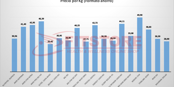 Comparativa de aislados de suero (ISO WHEY) - 2017