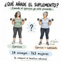 ¿Qué añade el suplemento? Comparación ilustrada entre ejercicio y ejercicio con suplementación en mujeres